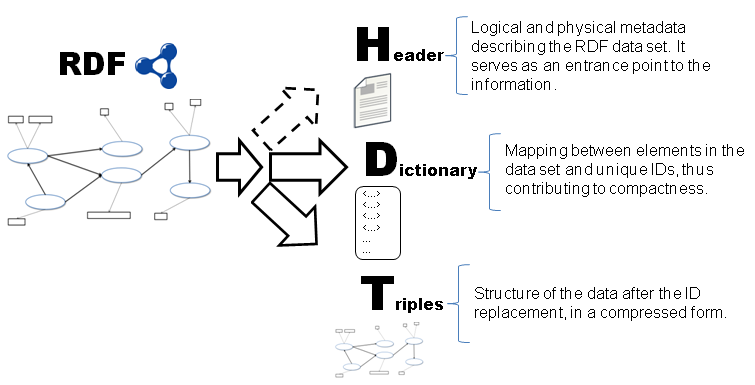 A explanation on HDT components