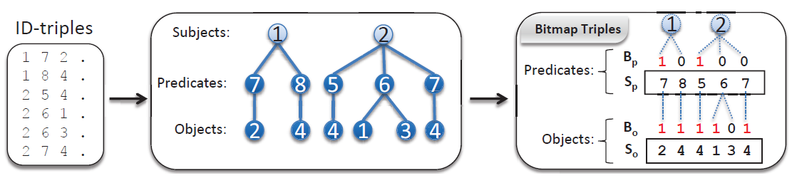 Figure 4: Description of Bitmap Triples.