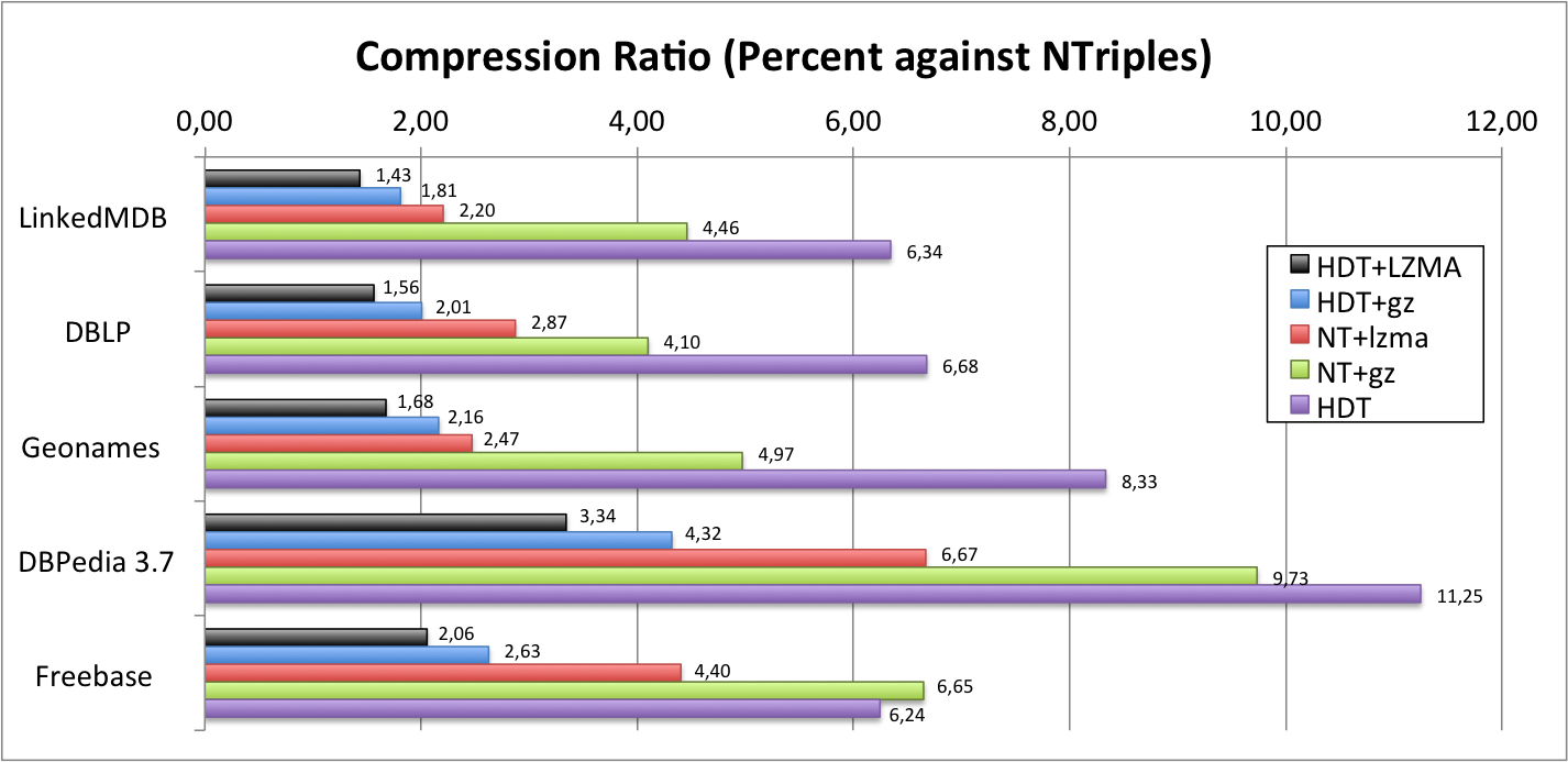 Compression Ratio of HDT