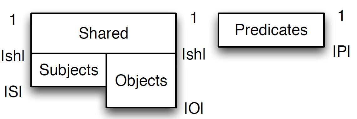 Figure 3: HDT dictionary organization into four sections