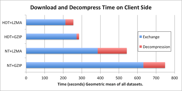 Download and Decompression Time