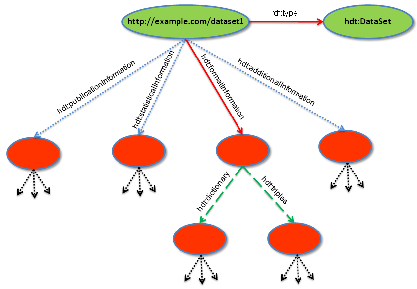 The structure of the Header in HDT