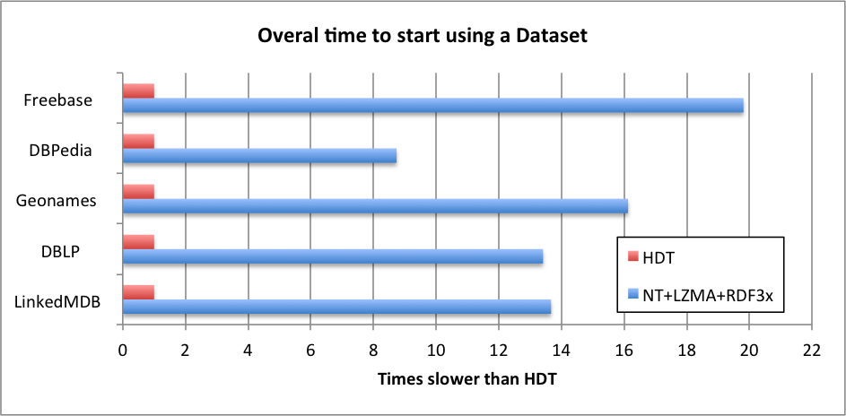 Query performance on Simple Triple Patterns